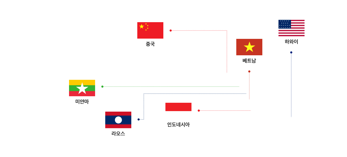 라오스, 하와이, 인도네시아, 중국, 베트남, 미얀마