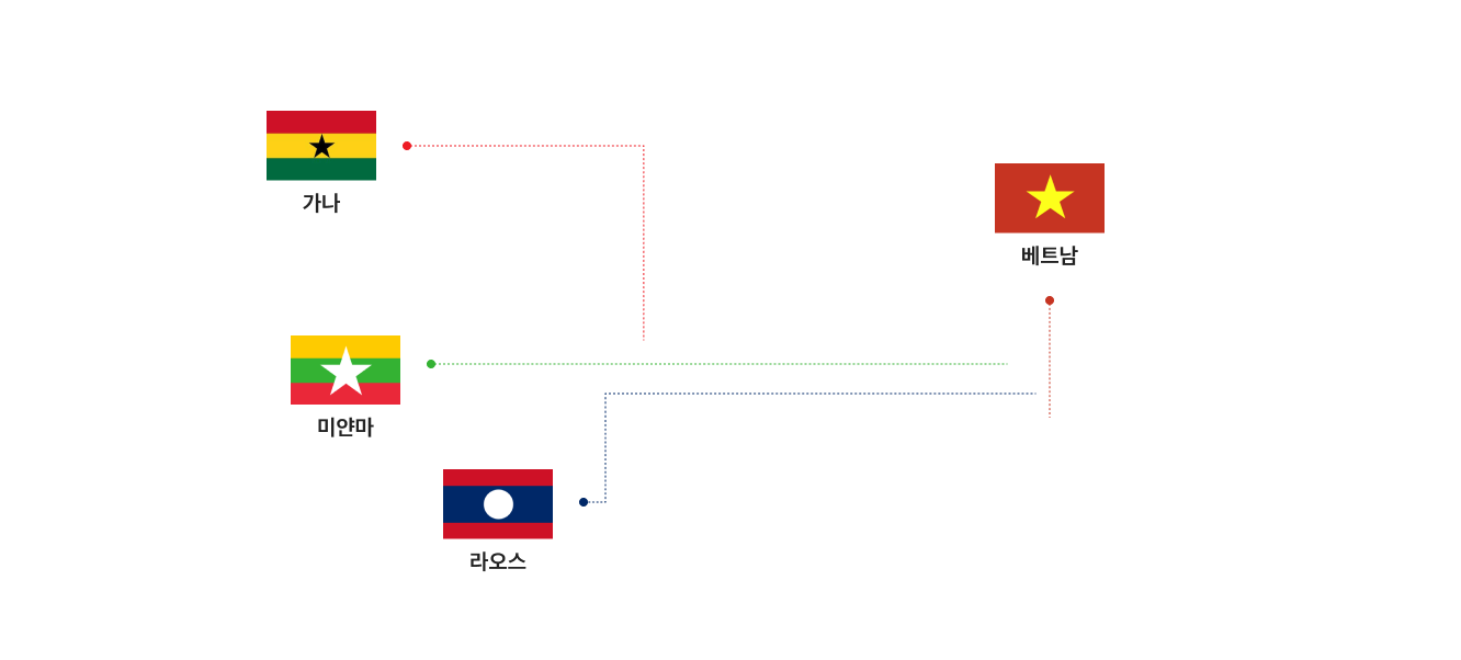 가나, 라오스, 미얀마, 베트남